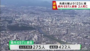 【詳報】宮城県で697人感染　うち仙台市275人　患者2人死亡