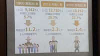 少子高齢化の影響で年金制度は…