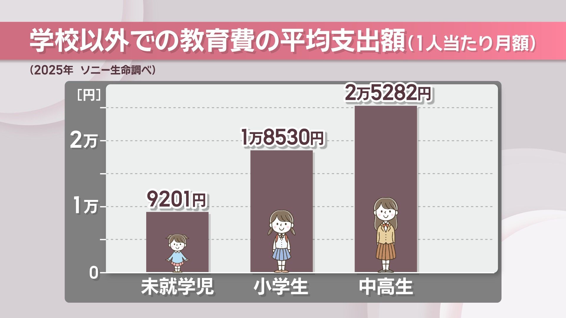 子どもの教育費が増加 1人当たり月に1万6172円 無料で学習支援をする塾