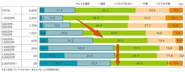 本人年収別　会社・団体の報酬水準に対する満足度（提供画像）