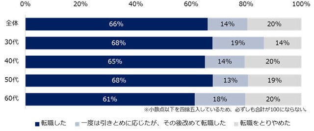 【在籍企業からの引きとめを受けた人】最終的にどう判断しましたか？（提供画像）