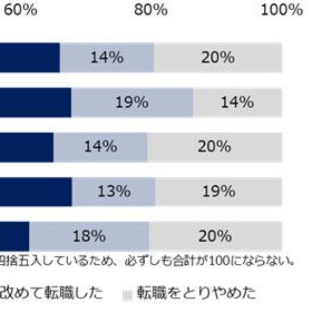 【在籍企業からの引きとめを受けた人】最終的にどう判断しましたか？（提供画像）