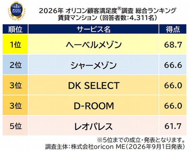 「賃貸マンション」総合ランキング表（出典：オリコン顧客満足度®）