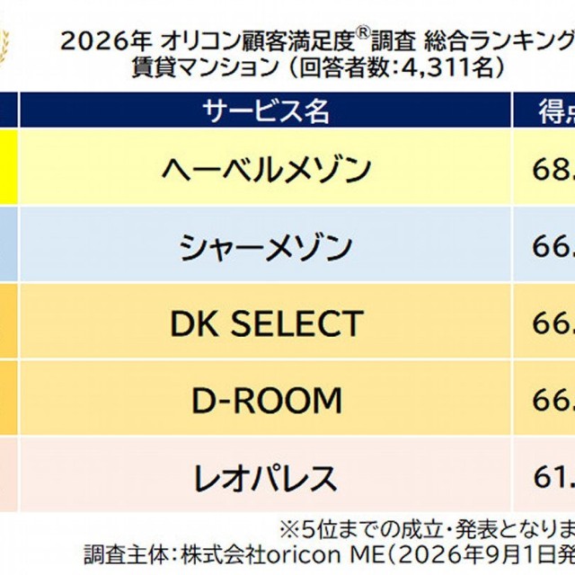 「賃貸マンション」総合ランキング表（出典：オリコン顧客満足度®）