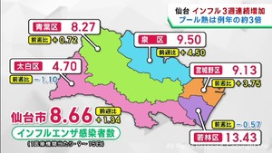 インフルエンザとプール熱が増加　新型コロナは減少　仙台市