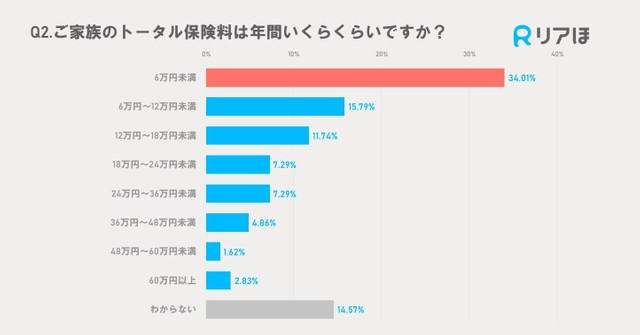 ご家族のトータル保険料は年間いくらくらいですか？（提供画像）