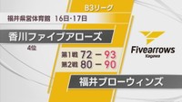 B3・香川ファイブアローズ　アウェーで福井に連敗　連勝は12でストップ