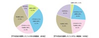 PTAに加入経験がある小学4年生～中学3年生の保護者980人に聞いた「PTAの必要性」【左】PTA役員経験者【右】PTA役員未経験者（明光義塾調べ）