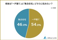 老後は一戸建てと集合住宅のどちらに住みたいですか（提供画像）