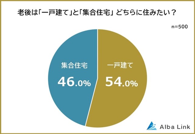 老後は一戸建てと集合住宅のどちらに住みたいですか（提供画像）