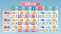 週間予報（5日～11日）