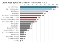 【参考】建設業界従事者の業界イメージ調査のマイナスイメージ（提供画像）