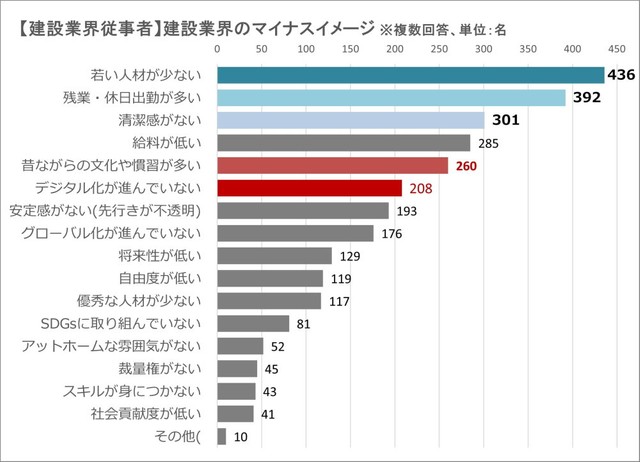 【参考】建設業界従事者の業界イメージ調査のマイナスイメージ（提供画像）
