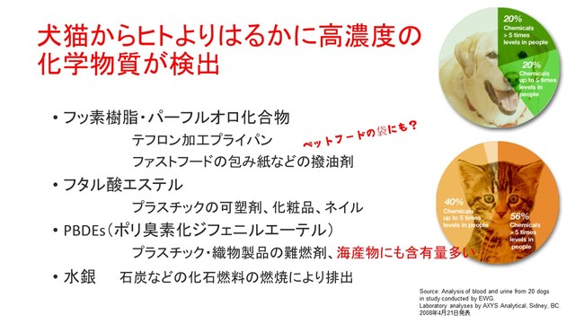 そして、犬猫からは、人間よりもさらに高濃度の有害化学物質が検出されています