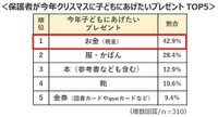 保護者があげたいプレゼント（提供画像）