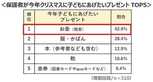 保護者があげたいプレゼント（提供画像）