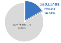 ビジネスケアラーがケア対象としている人数（提供画像）