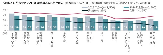 ひとりで行くことに抵抗感があるお出かけ先（提供画像）