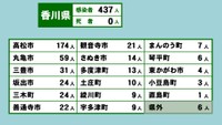 香川県の新型コロナ感染状況　5月10日