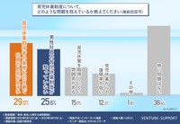 育児休業制度について、どのような問題を抱えているか（提供画像）