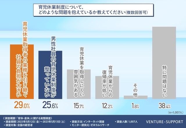 育児休業制度について、どのような問題を抱えているか（提供画像）