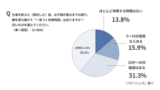 仕事を終えた（帰宅した）後、一息つく休憩時間はあるか（出典：パナソニック調べ）