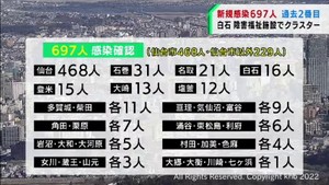 【続報】宮城県で新たに697人が感染　過去2番目の多さ　うち仙台市で過去最多468人　白石市の障害福祉施設でクラスター
