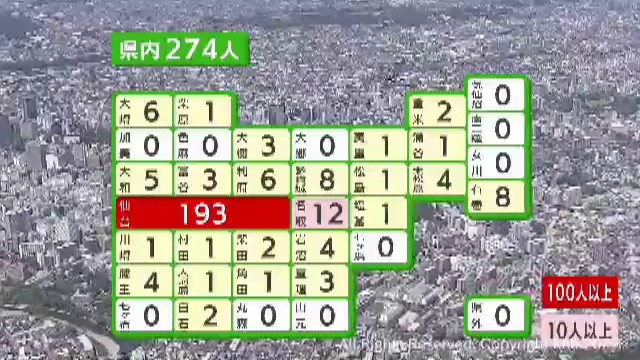 【詳報】宮城県で274人感染　仙台市193人・名取市12人など　仙台市内の保育施設など3カ所でクラスター