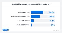 NISAまたはiDeCoを「利用している」層は約9割（出典：家計診断・相談サービス「オカネコ」調べ）