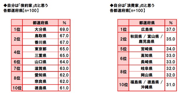 自分は「倹約家」だと思う／自分は「浪費家」だと思う（提供画像）