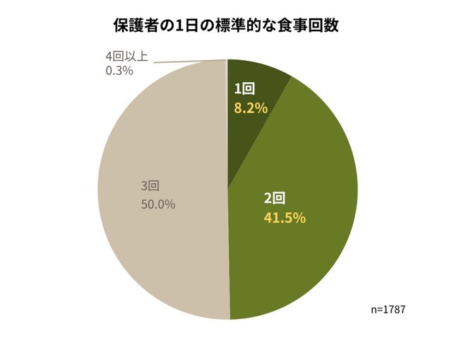 保護者自身の食事状況について（提供画像）
