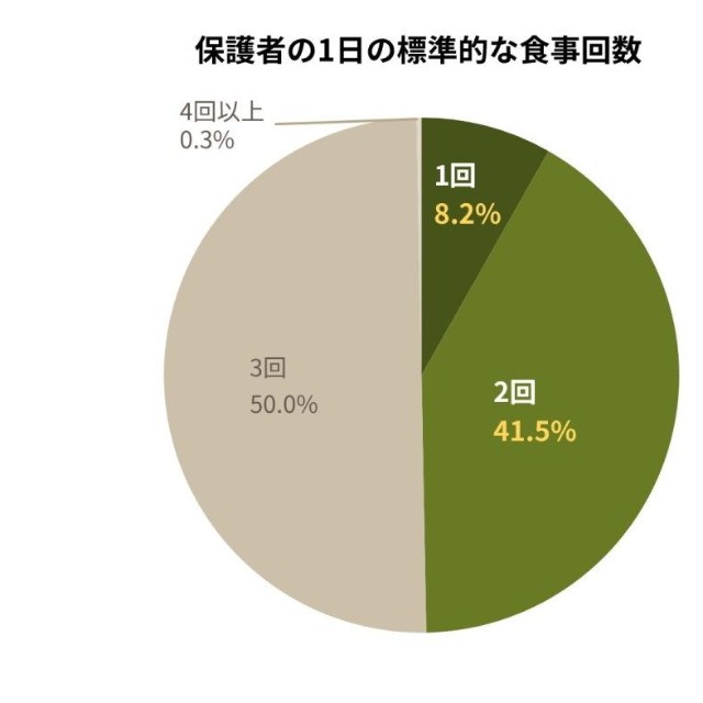 保護者自身の食事状況について（提供画像）