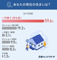 現在の住まいについて（提供画像）