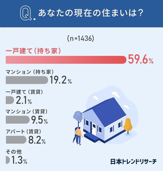 現在の住まいについて（提供画像）