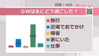 GWは主にどう過ごした？【みんなに聞いてみた】