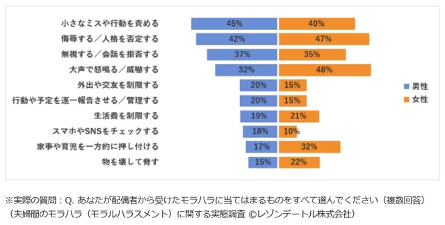 配偶者から受けたモラハラ内容（提供画像）