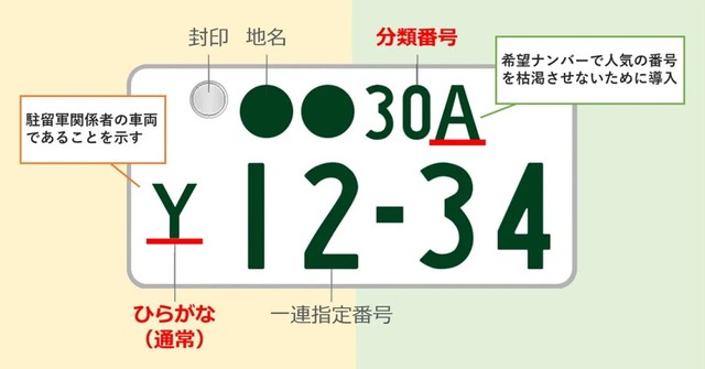 なぜ車のナンバーにアルファベット？（提供：norico by ガリバー）