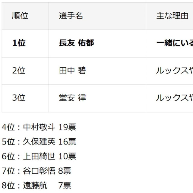 「恋人にしたい選手」内訳