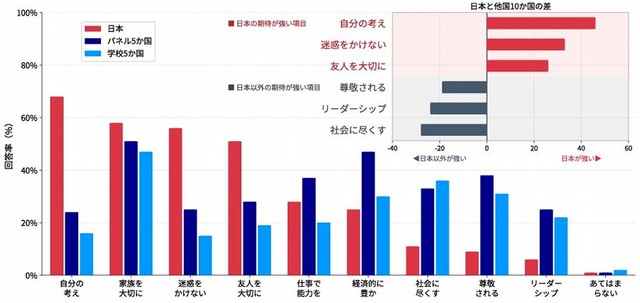 お子様に、将来どのような人になってほしいと思いますか？（出典：スプリックス教育財団調べ）