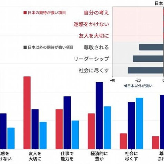 お子様に、将来どのような人になってほしいと思いますか？（出典：スプリックス教育財団調べ）