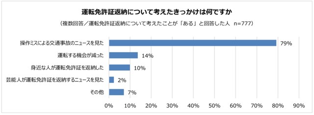 運転免許証の返納について考えたきっかけ（提供画像）