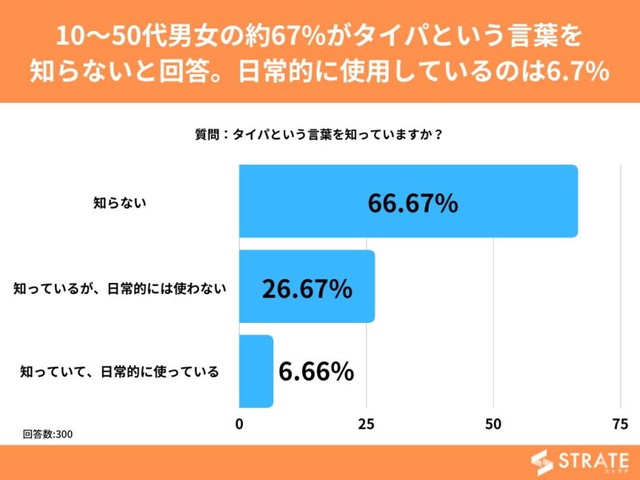タイパという言葉を知っていますか？（提供画像）