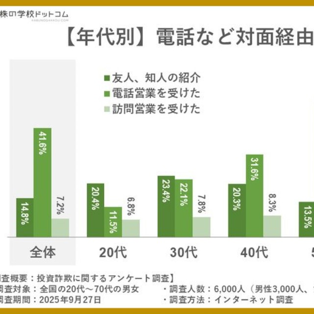 電話など対面経由での詐欺遭遇率（提供画像）
