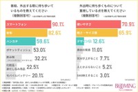 普段、外出する際に持ち歩いているもの／外出時に持ち歩くものについて重視している点（提供画像）