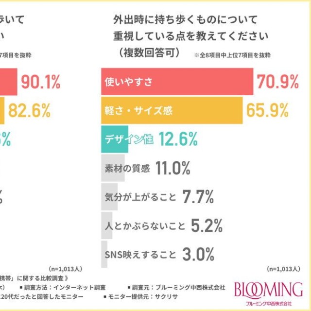 普段、外出する際に持ち歩いているもの／外出時に持ち歩くものについて重視している点（提供画像）