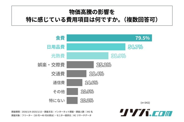 物価高騰の影響を特に感じている費用項目（提供画像）
