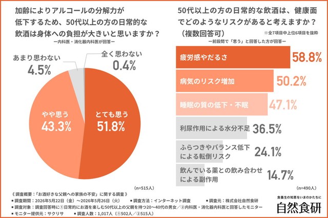 50代以上の日常的な飲酒は身体への負担が大きいと思うか／健康面でどのようなリスクがあると考えるか（提供画像）