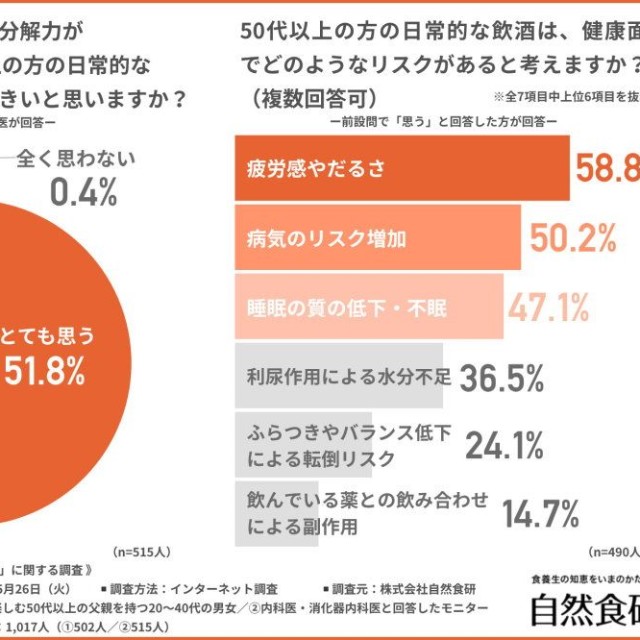 50代以上の日常的な飲酒は身体への負担が大きいと思うか／健康面でどのようなリスクがあると考えるか（提供画像）