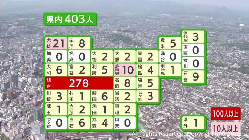 【詳報】宮城県で新たに４０３人感染 １人死亡 仙台市の保育施設２カ所でクラスター