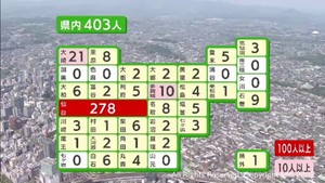 【詳報】宮城県で新たに４０３人感染　１人死亡　仙台市の保育施設２カ所でクラスター
